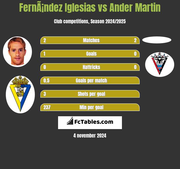 FernÃ¡ndez Iglesias vs Ander Martin h2h player stats