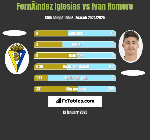 FernÃ¡ndez Iglesias vs Ivan Romero h2h player stats