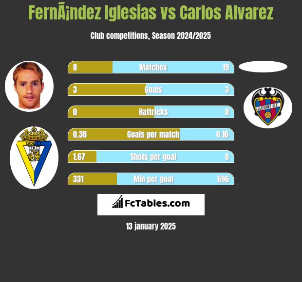 FernÃ¡ndez Iglesias vs Carlos Alvarez h2h player stats