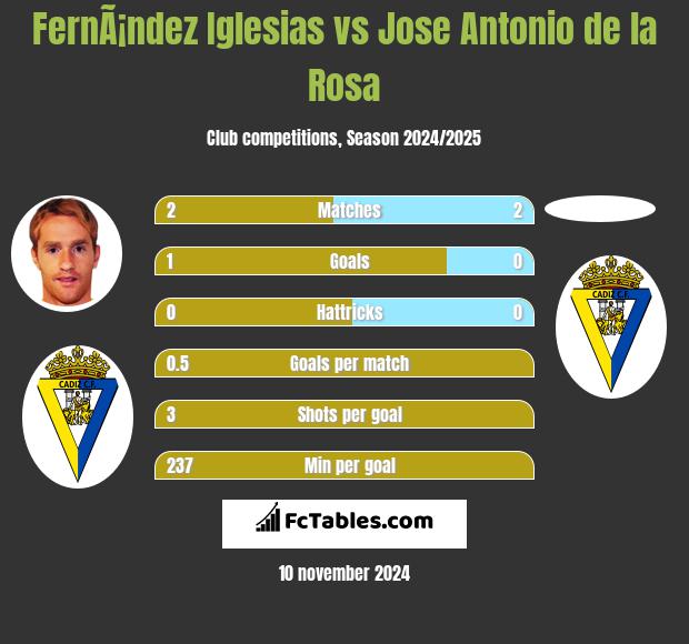 FernÃ¡ndez Iglesias vs Jose Antonio de la Rosa h2h player stats