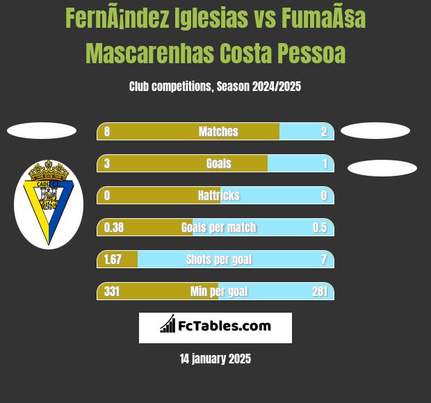 FernÃ¡ndez Iglesias vs FumaÃ§a Mascarenhas Costa Pessoa h2h player stats