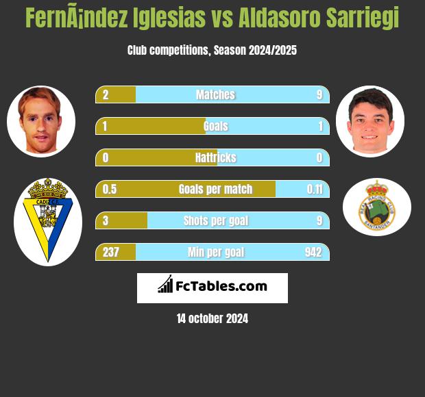 FernÃ¡ndez Iglesias vs Aldasoro Sarriegi h2h player stats