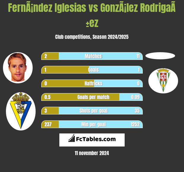 FernÃ¡ndez Iglesias vs GonzÃ¡lez RodrigaÃ±ez h2h player stats