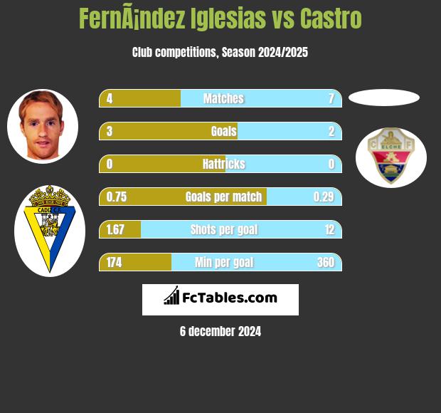 FernÃ¡ndez Iglesias vs Castro h2h player stats