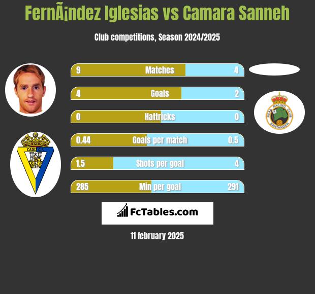 FernÃ¡ndez Iglesias vs Camara Sanneh h2h player stats