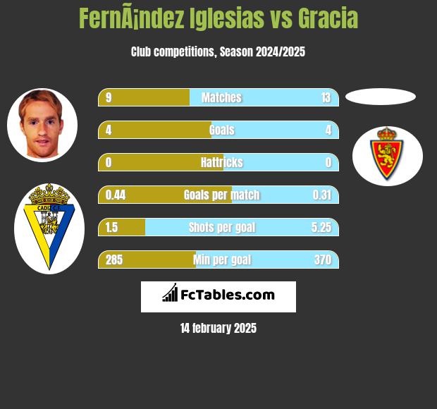 FernÃ¡ndez Iglesias vs Gracia h2h player stats