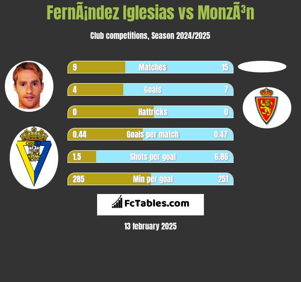 FernÃ¡ndez Iglesias vs MonzÃ³n h2h player stats