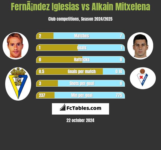 FernÃ¡ndez Iglesias vs Alkain Mitxelena h2h player stats