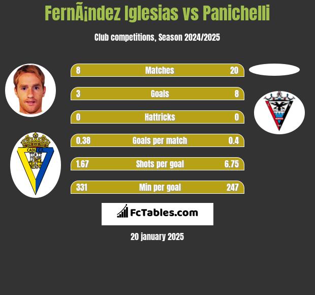 FernÃ¡ndez Iglesias vs Panichelli h2h player stats