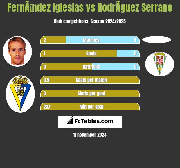 FernÃ¡ndez Iglesias vs RodrÃ­guez Serrano h2h player stats