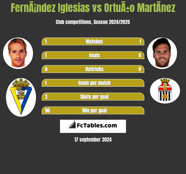 FernÃ¡ndez Iglesias vs OrtuÃ±o MartÃ­nez h2h player stats