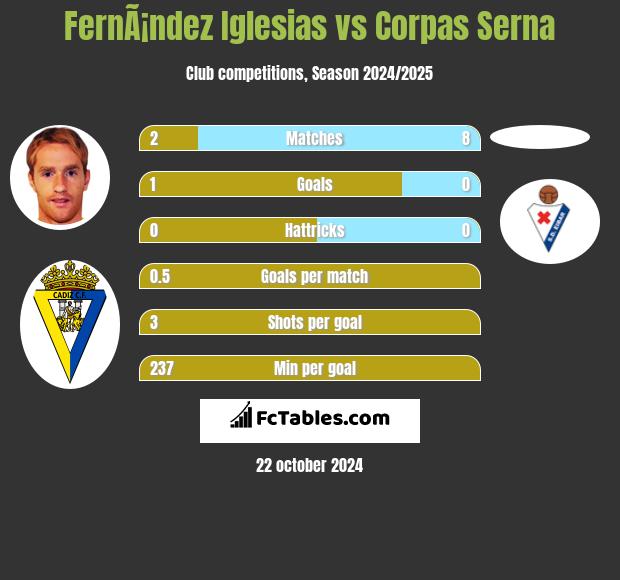 FernÃ¡ndez Iglesias vs Corpas Serna h2h player stats