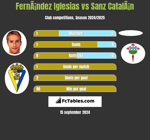 FernÃ¡ndez Iglesias vs Sanz CatalÃ¡n h2h player stats