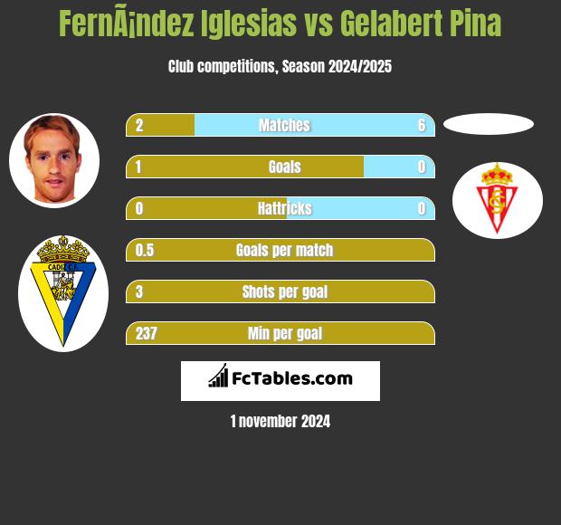 FernÃ¡ndez Iglesias vs Gelabert Pina h2h player stats