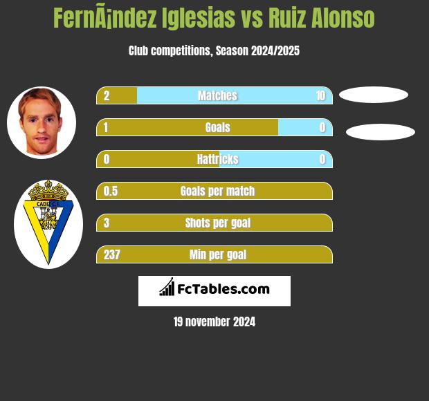 FernÃ¡ndez Iglesias vs Ruiz Alonso h2h player stats