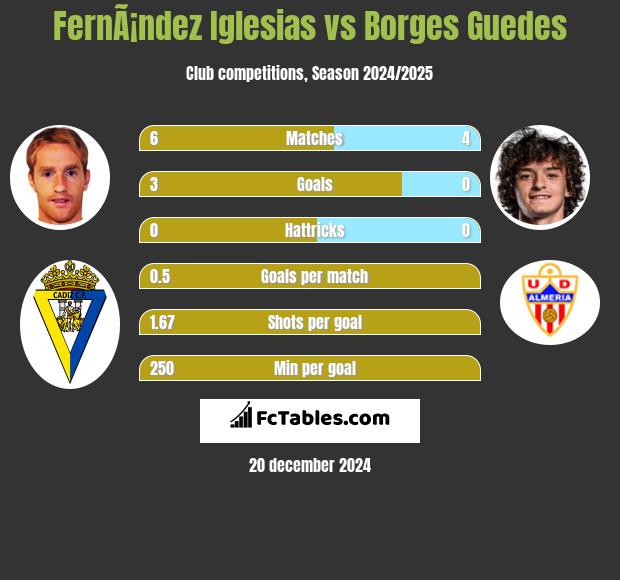 FernÃ¡ndez Iglesias vs Borges Guedes h2h player stats