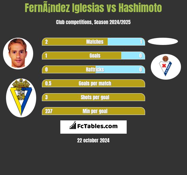 FernÃ¡ndez Iglesias vs Hashimoto h2h player stats