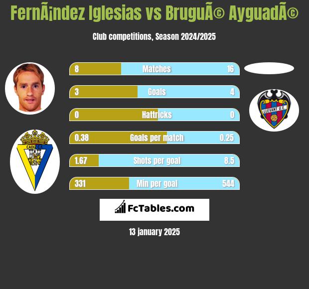 FernÃ¡ndez Iglesias vs BruguÃ© AyguadÃ© h2h player stats