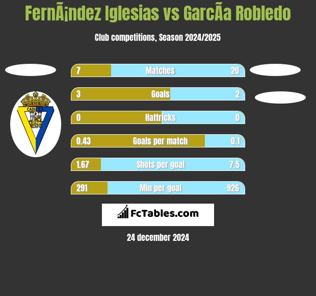 FernÃ¡ndez Iglesias vs GarcÃ­a Robledo h2h player stats