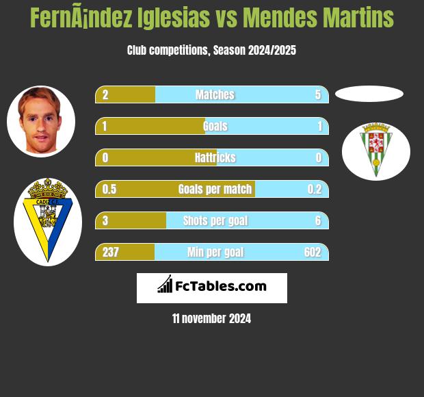 FernÃ¡ndez Iglesias vs Mendes Martins h2h player stats