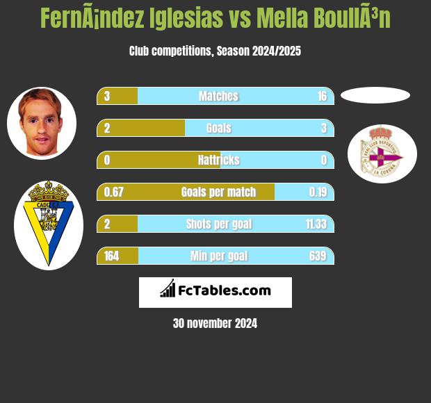 FernÃ¡ndez Iglesias vs Mella BoullÃ³n h2h player stats