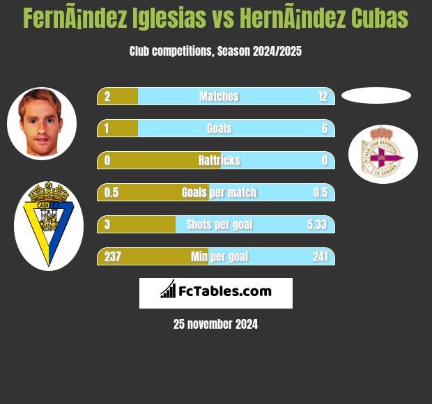 FernÃ¡ndez Iglesias vs HernÃ¡ndez Cubas h2h player stats