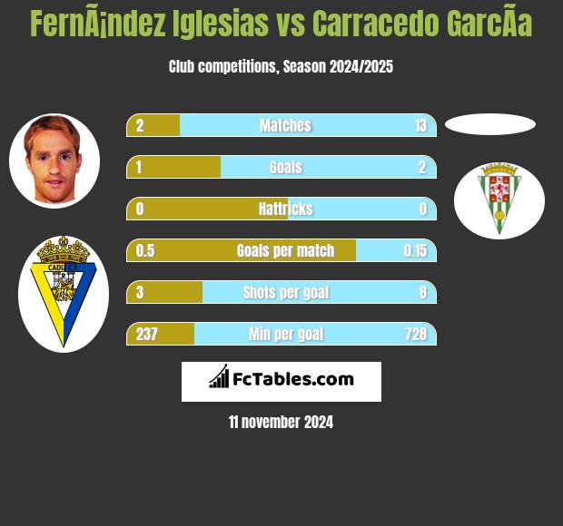 FernÃ¡ndez Iglesias vs Carracedo GarcÃ­a h2h player stats