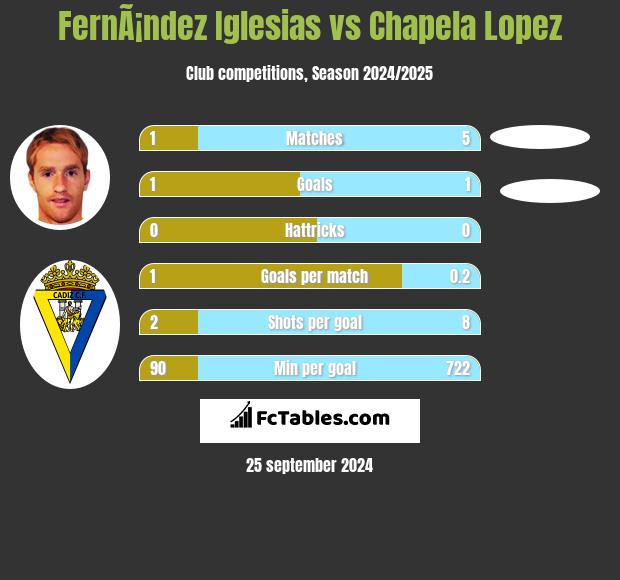 FernÃ¡ndez Iglesias vs Chapela Lopez h2h player stats