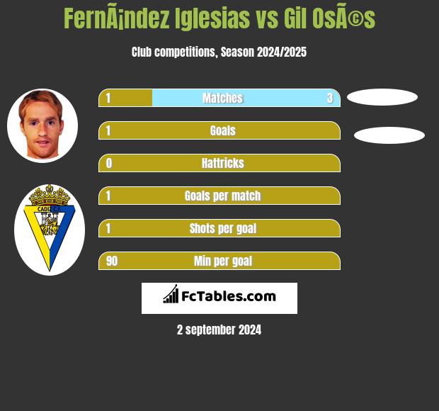 FernÃ¡ndez Iglesias vs Gil OsÃ©s h2h player stats