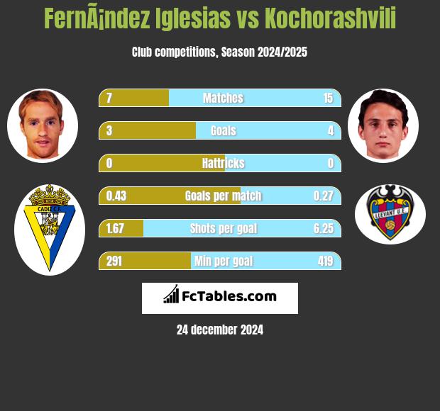 FernÃ¡ndez Iglesias vs Kochorashvili h2h player stats