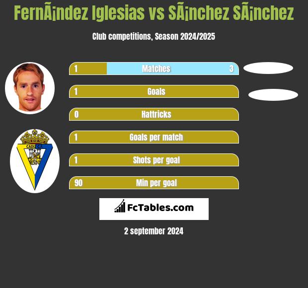 FernÃ¡ndez Iglesias vs SÃ¡nchez SÃ¡nchez h2h player stats