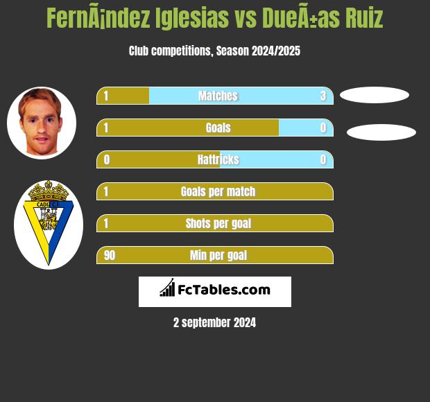 FernÃ¡ndez Iglesias vs DueÃ±as Ruiz h2h player stats