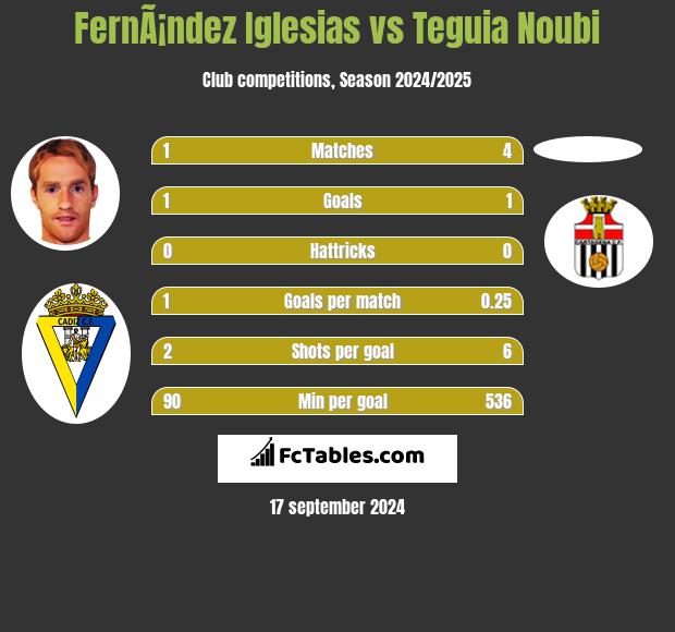 FernÃ¡ndez Iglesias vs Teguia Noubi h2h player stats