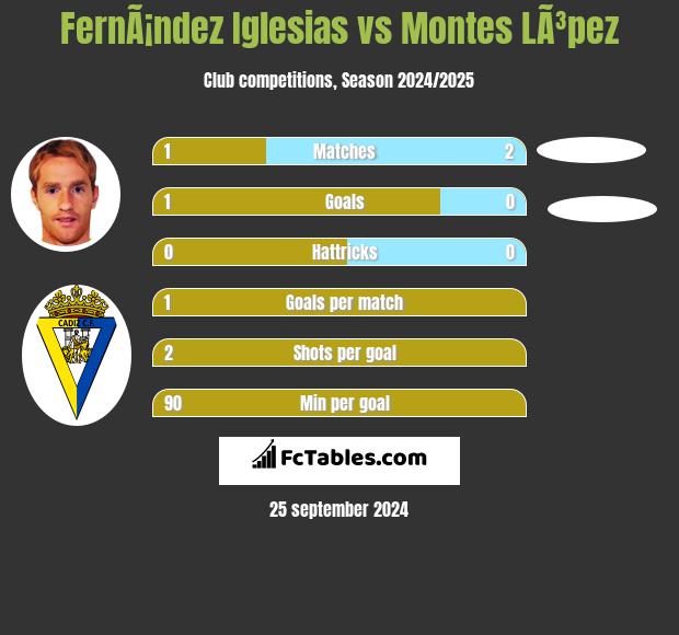 FernÃ¡ndez Iglesias vs Montes LÃ³pez h2h player stats