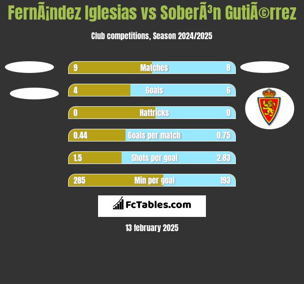 FernÃ¡ndez Iglesias vs SoberÃ³n GutiÃ©rrez h2h player stats