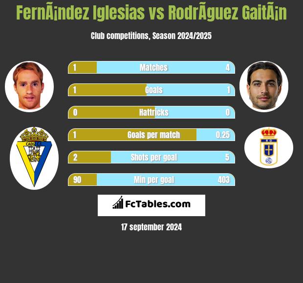 FernÃ¡ndez Iglesias vs RodrÃ­guez GaitÃ¡n h2h player stats