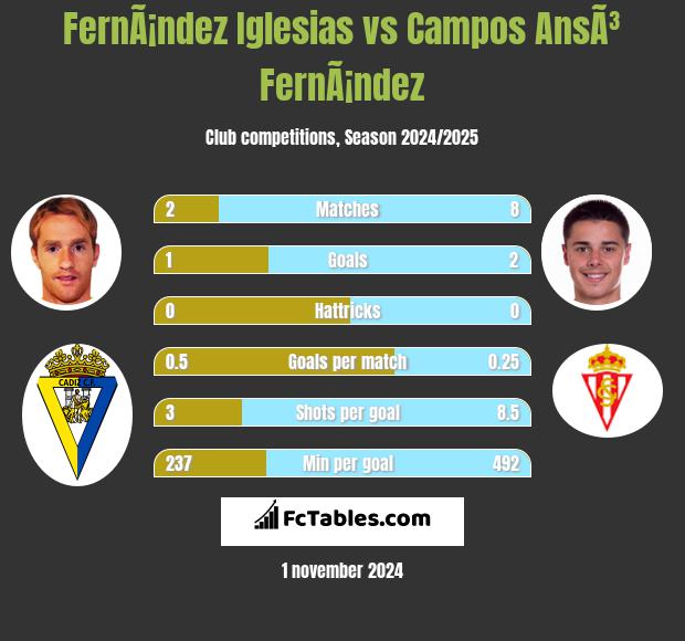 FernÃ¡ndez Iglesias vs Campos AnsÃ³ FernÃ¡ndez h2h player stats