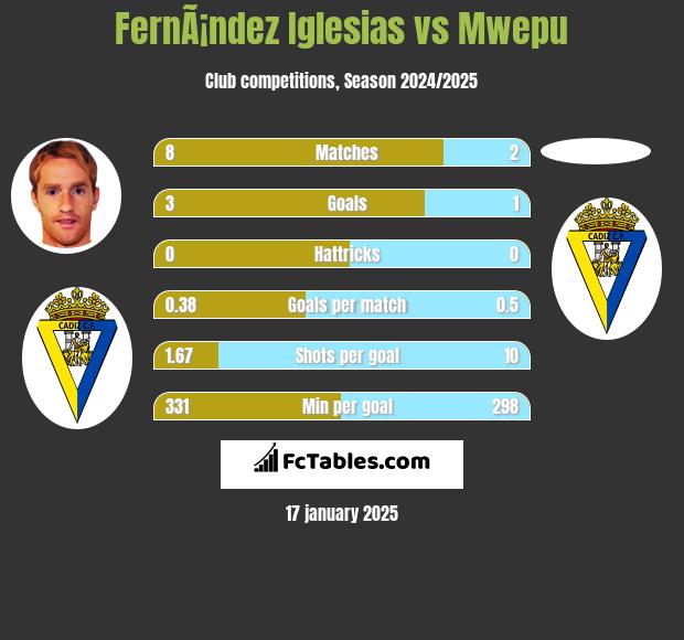 FernÃ¡ndez Iglesias vs Mwepu h2h player stats