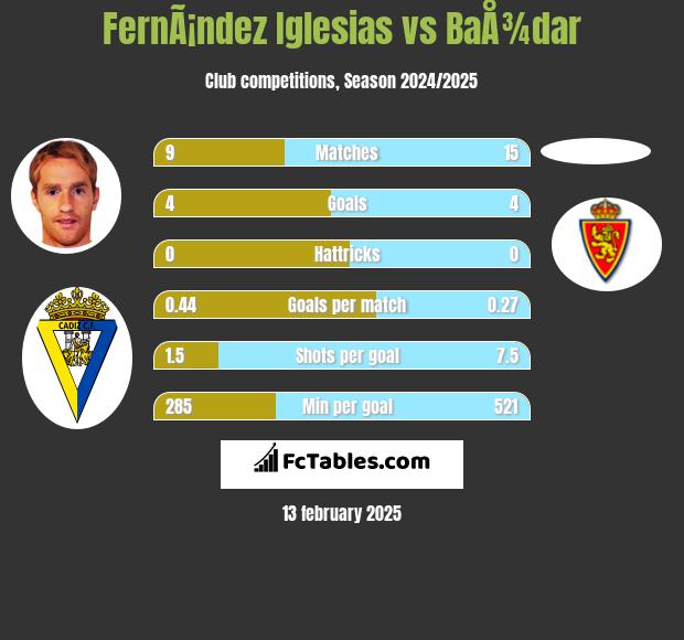 FernÃ¡ndez Iglesias vs BaÅ¾dar h2h player stats