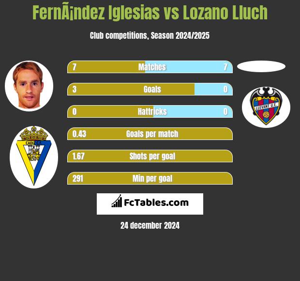 FernÃ¡ndez Iglesias vs Lozano Lluch h2h player stats