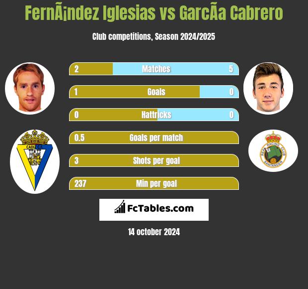 FernÃ¡ndez Iglesias vs GarcÃ­a Cabrero h2h player stats