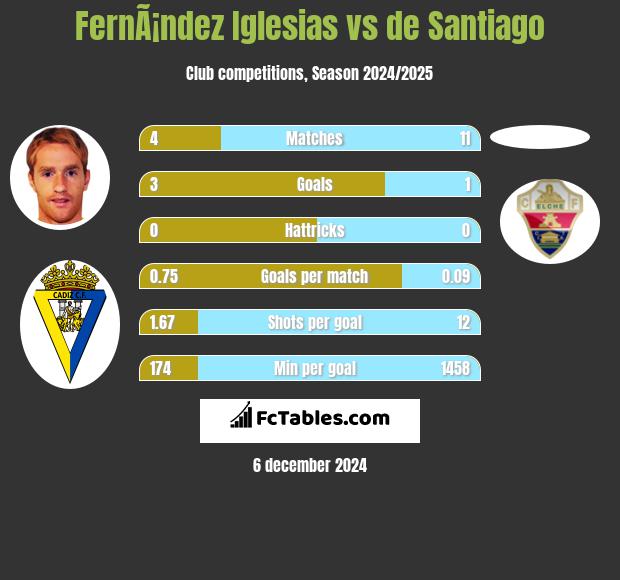 FernÃ¡ndez Iglesias vs de Santiago h2h player stats