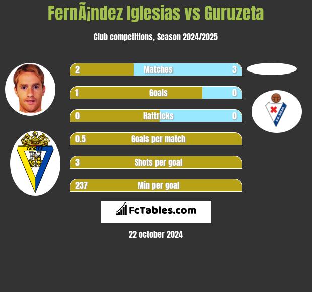 FernÃ¡ndez Iglesias vs Guruzeta h2h player stats