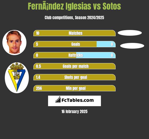 FernÃ¡ndez Iglesias vs Sotos h2h player stats