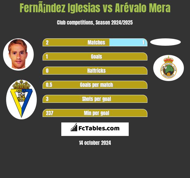 FernÃ¡ndez Iglesias vs Arévalo Mera h2h player stats