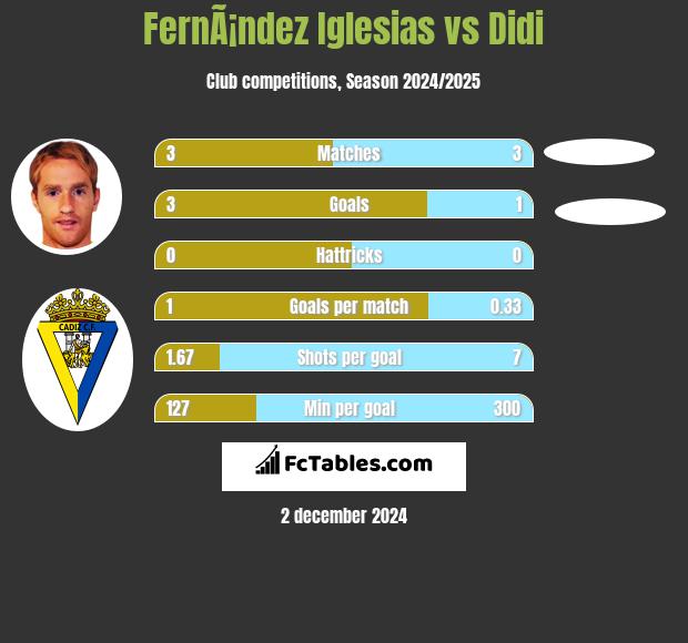 FernÃ¡ndez Iglesias vs Didi h2h player stats