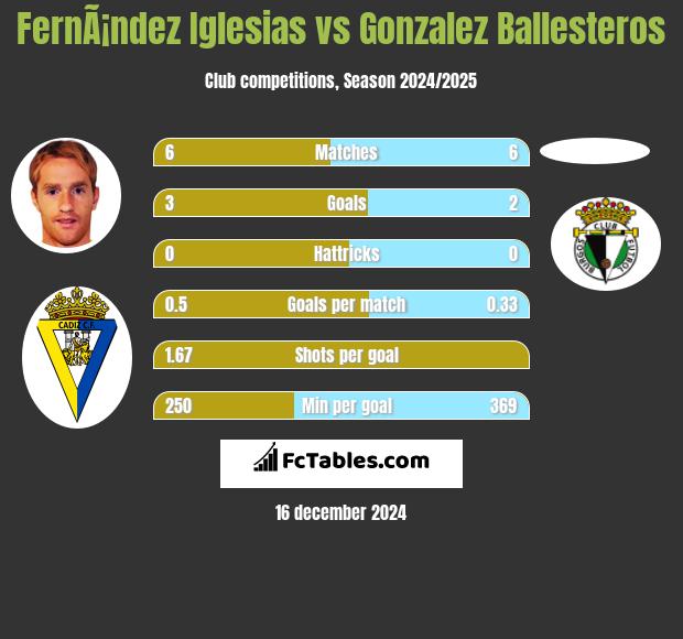 FernÃ¡ndez Iglesias vs Gonzalez Ballesteros h2h player stats