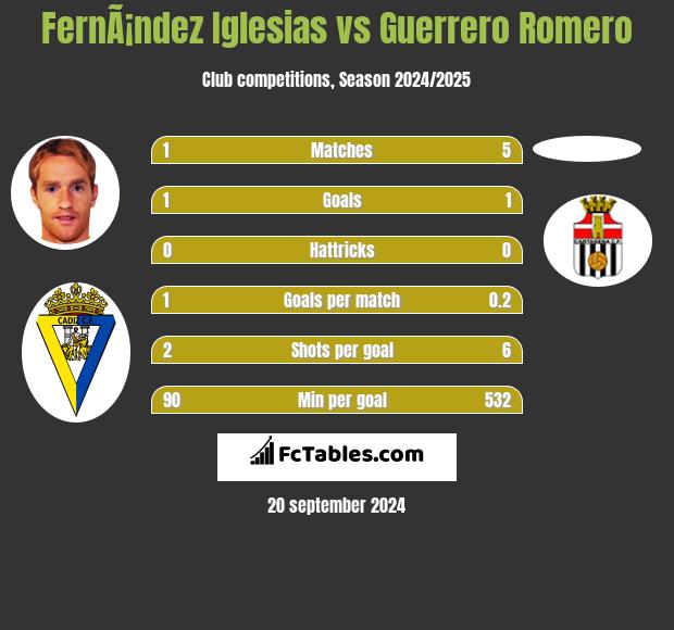 FernÃ¡ndez Iglesias vs Guerrero Romero h2h player stats