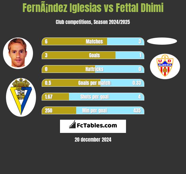 FernÃ¡ndez Iglesias vs Fettal Dhimi h2h player stats