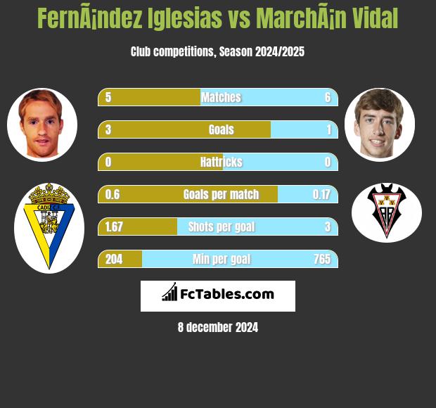 FernÃ¡ndez Iglesias vs MarchÃ¡n Vidal h2h player stats